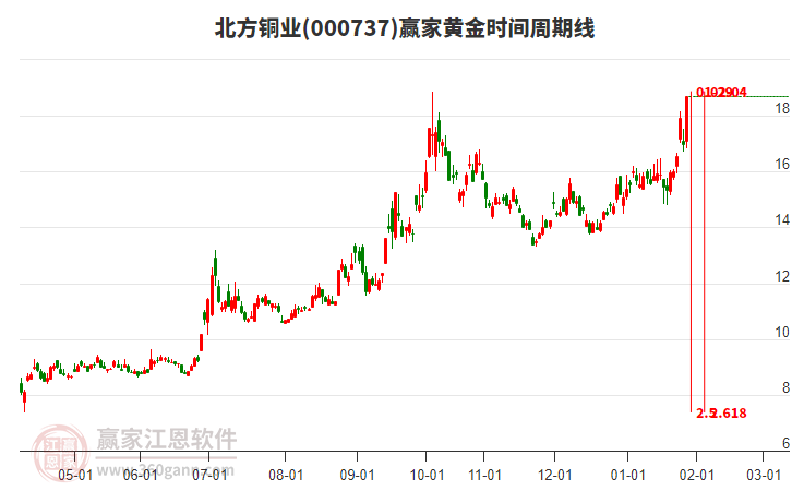 000737北方銅業(yè)黃金時(shí)間周期線工具