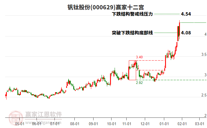 000629釩鈦股份贏家十二宮工具