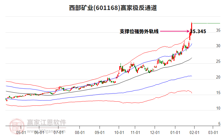 601168西部礦業(yè)贏家極反通道工具 601168西部礦業(yè)贏家極反通道工具