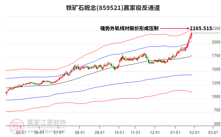 859521鐵礦石贏家極反通道工具