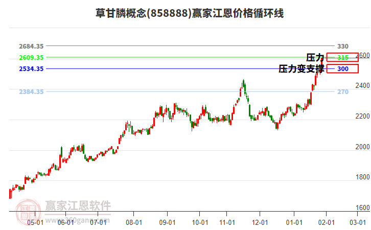 草甘膦概念江恩價(jià)格循環(huán)線工具 草甘膦概念江恩價(jià)格循環(huán)線工具