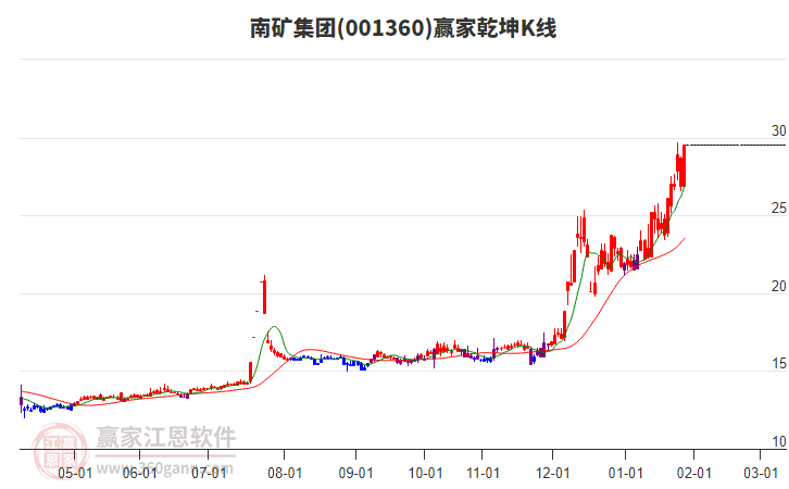 001360南礦集團(tuán)贏家乾坤K線工具
