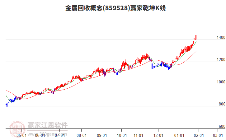 859528金屬回收贏家乾坤K線工具