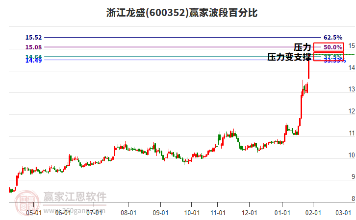 600352浙江龍盛波段百分比工具