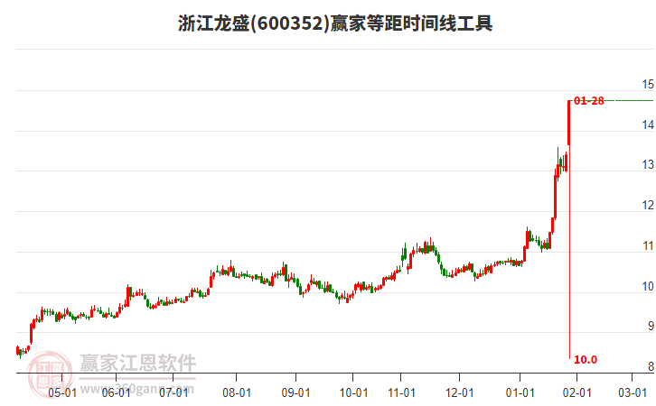 600352浙江龍盛等距時(shí)間周期線工具