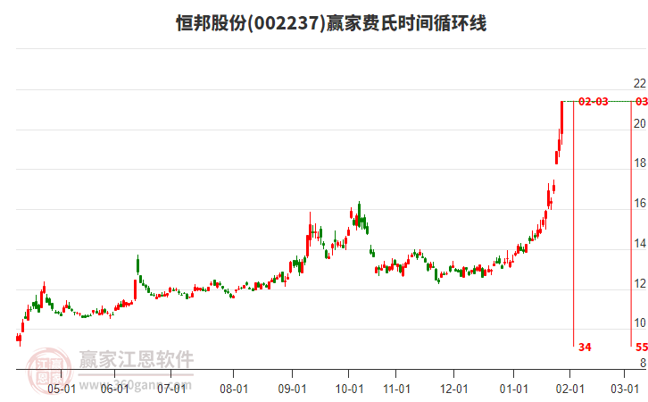 002237恒邦股份費(fèi)氏時(shí)間循環(huán)線工具 002237恒邦股份費(fèi)氏時(shí)間循環(huán)線工具