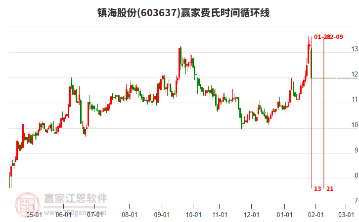 603637鎮(zhèn)海股份費(fèi)氏時(shí)間循環(huán)線工具