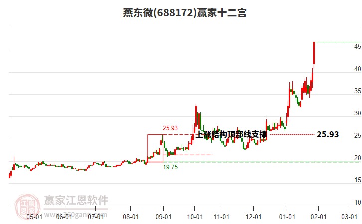 688172燕東微贏家十二宮工具