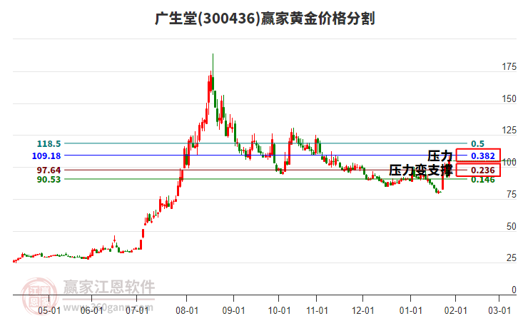 300436廣生堂黃金價格分割工具 300436廣生堂黃金價格分割工具