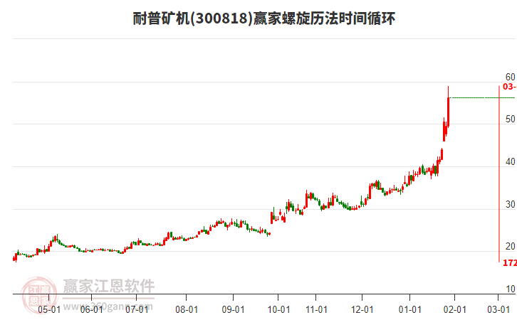 300818耐普礦機(jī)螺旋歷法時(shí)間循環(huán)工具 300818耐普礦機(jī)螺旋歷法時(shí)間循環(huán)工具