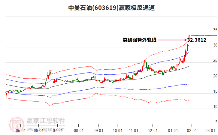 603619中曼石油贏家極反通道工具