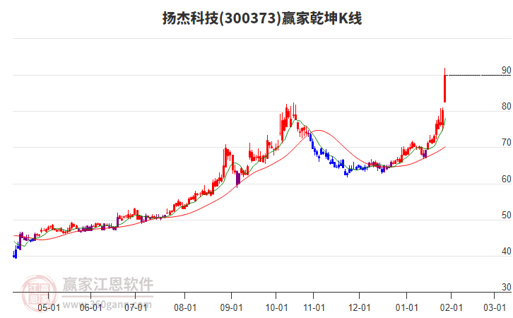 300373揚(yáng)杰科技贏家乾坤K線工具 300373揚(yáng)杰科技贏家乾坤K線工具