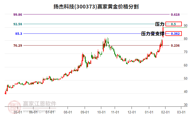 300373揚(yáng)杰科技黃金價格分割工具 300373揚(yáng)杰科技黃金價格分割工具