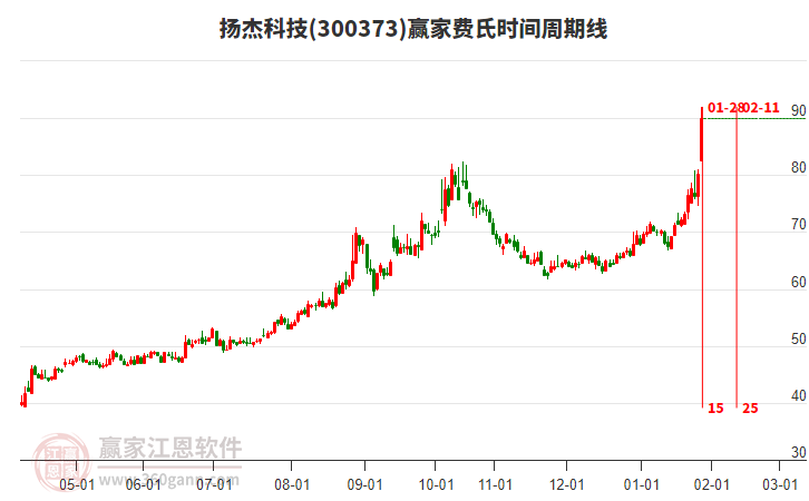 300373揚(yáng)杰科技費氏時間周期線工具 300373揚(yáng)杰科技費氏時間周期線工具