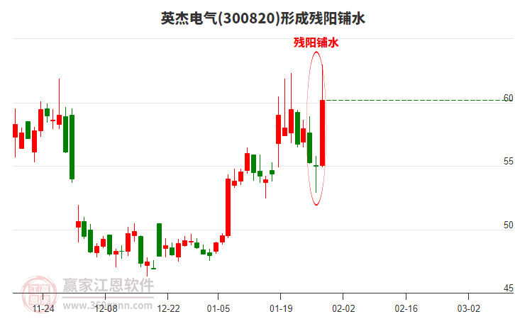 300820英杰電氣形成殘陽鋪水形態(tài)