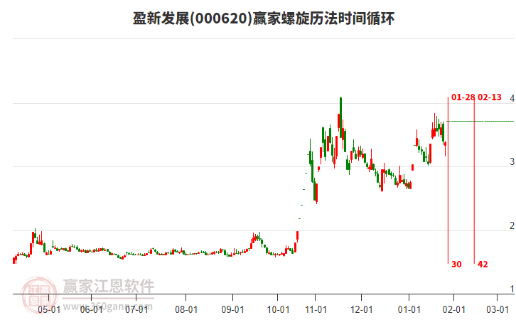 000620盈新發(fā)展螺旋歷法時(shí)間循環(huán)工具 000620盈新發(fā)展螺旋歷法時(shí)間循環(huán)工具