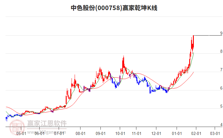000758中色股份贏家乾坤K線工具