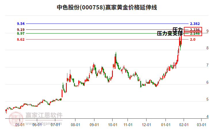 000758中色股份黃金價格延伸線工具