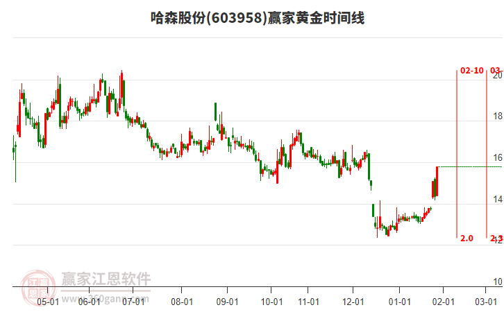 603958哈森股份黃金時(shí)間周期線工具