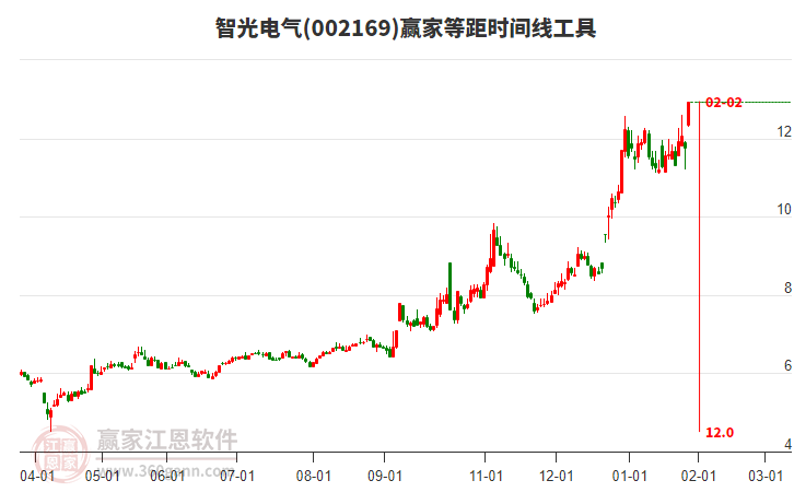 002169智光電氣等距時間周期線工具 002169智光電氣等距時間周期線工具