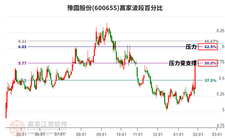600655豫園股份波段百分比工具