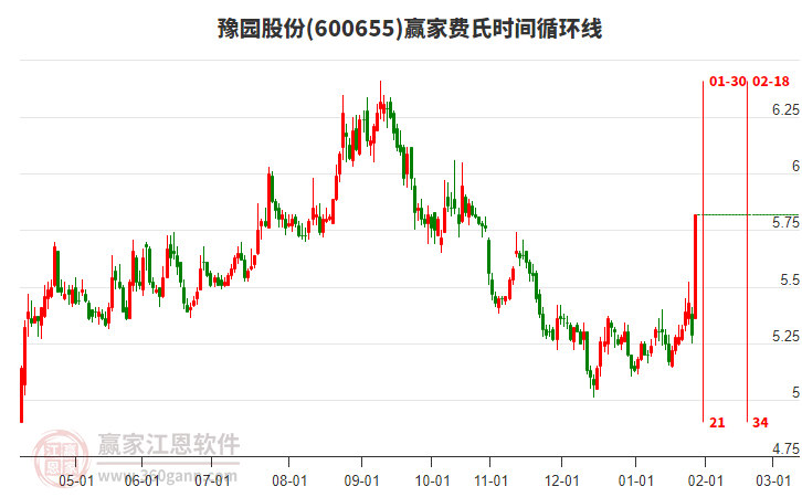600655豫園股份費氏時間循環(huán)線工具