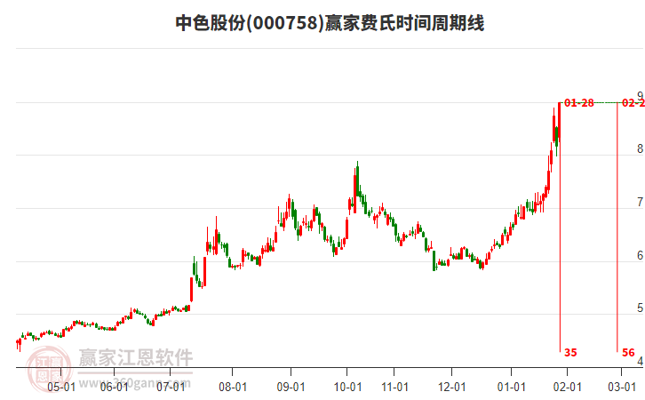 000758中色股份費氏時間周期線工具