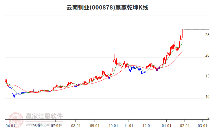 000878云南銅業(yè)贏家乾坤K線工具