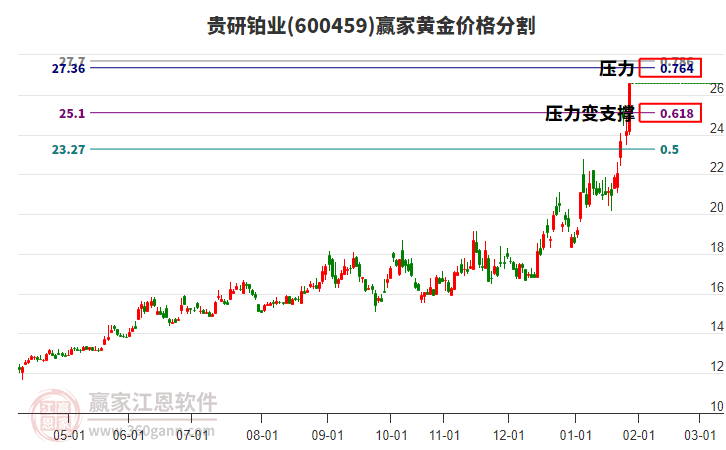 600459貴研鉑業(yè)黃金價格分割工具