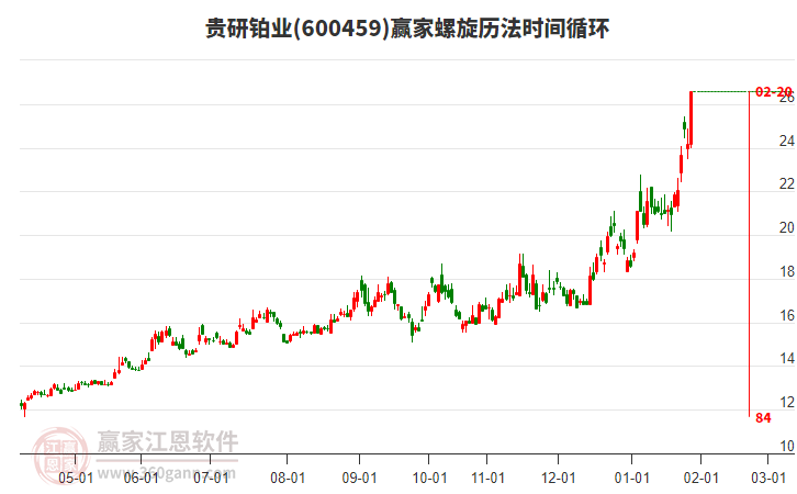 600459貴研鉑業(yè)螺旋歷法時間循環(huán)工具