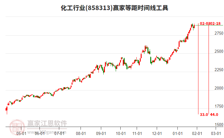 化工行業(yè)等距時(shí)間周期線工具