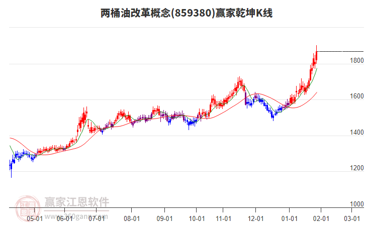 859380兩桶油改革贏家乾坤K線工具