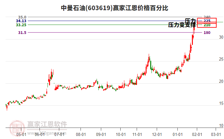 603619中曼石油江恩價(jià)格百分比工具