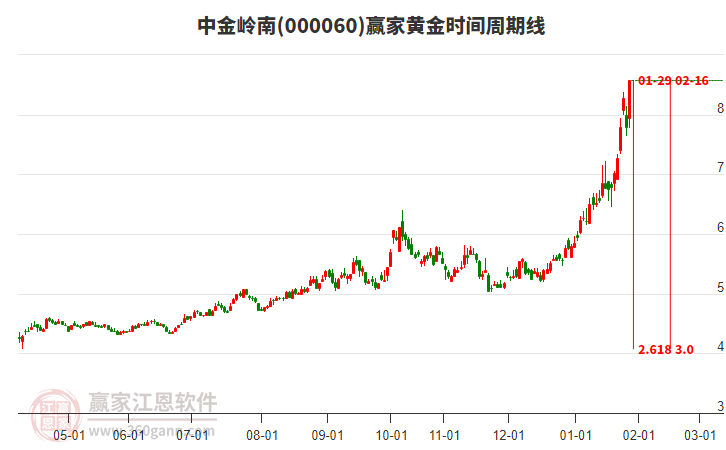 000060中金嶺南黃金時間周期線工具