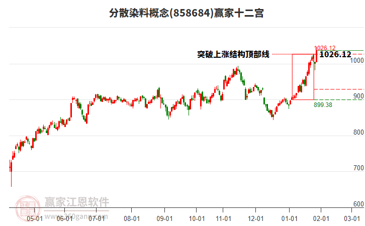 858684分散染料贏家十二宮工具