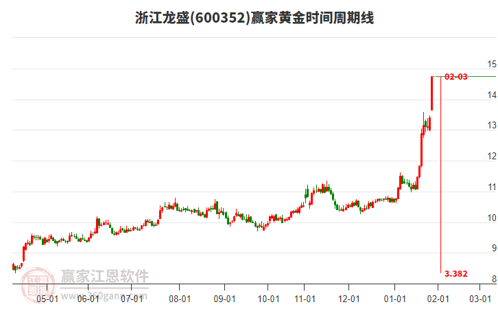 600352浙江龍盛黃金時間周期線工具