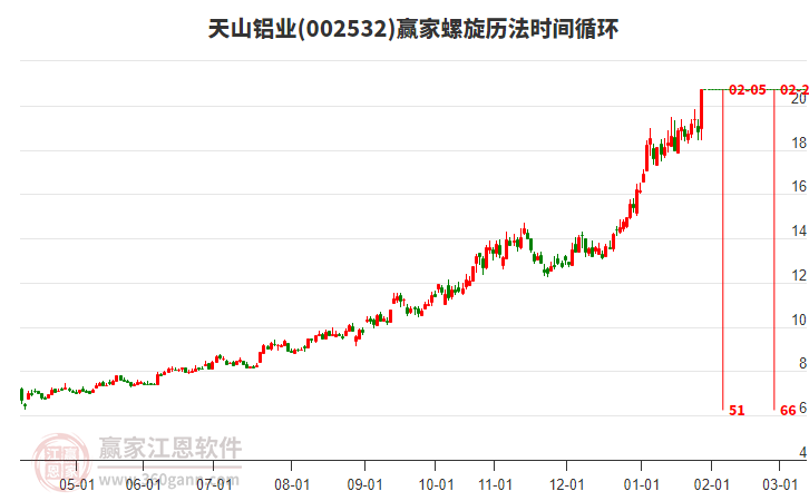002532天山鋁業(yè)螺旋歷法時(shí)間循環(huán)工具