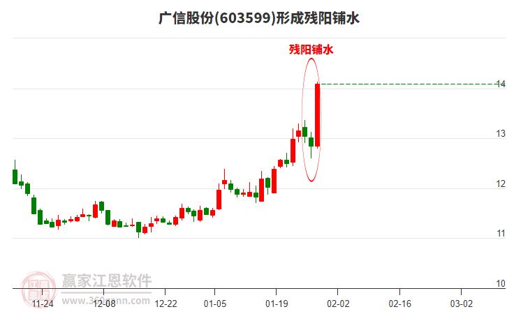 廣信股份(603599)形成殘陽(yáng)鋪水形態(tài) 廣信股份(603599)形成殘陽(yáng)鋪水形態(tài)