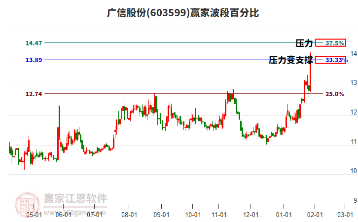 603599廣信股份波段百分比工具 603599廣信股份波段百分比工具