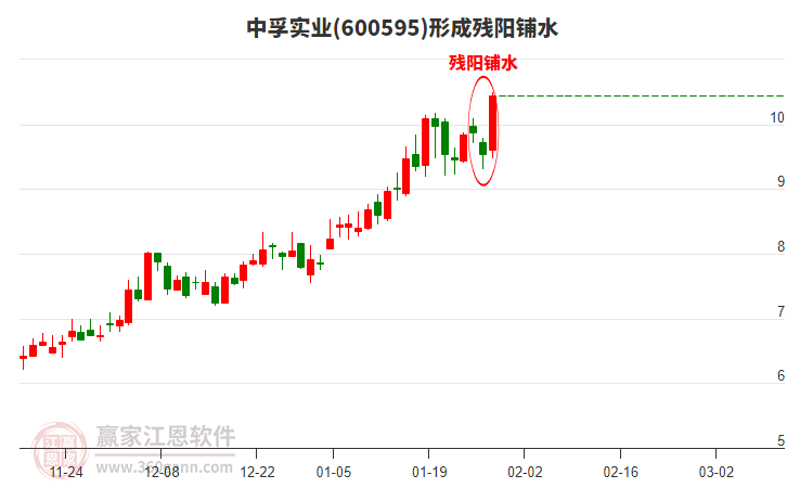 中孚實(shí)業(yè)形成殘陽(yáng)鋪水形態(tài)