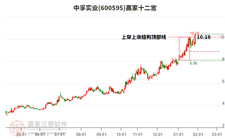 600595中孚實(shí)業(yè)贏家十二宮工具