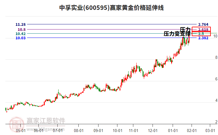 600595中孚實(shí)業(yè)黃金價(jià)格延伸線工具