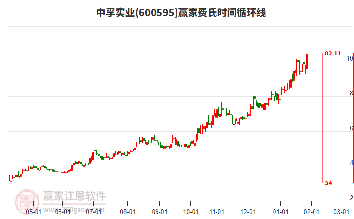 600595中孚實(shí)業(yè)費(fèi)氏時(shí)間循環(huán)線工具