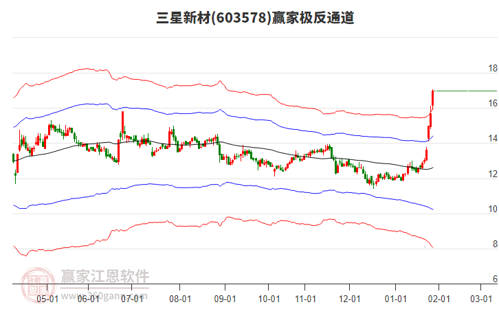 603578三星新材贏家極反通道工具 603578三星新材贏家極反通道工具