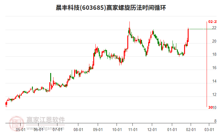 603685晨豐科技螺旋歷法時間循環(huán)工具 603685晨豐科技螺旋歷法時間循環(huán)工具