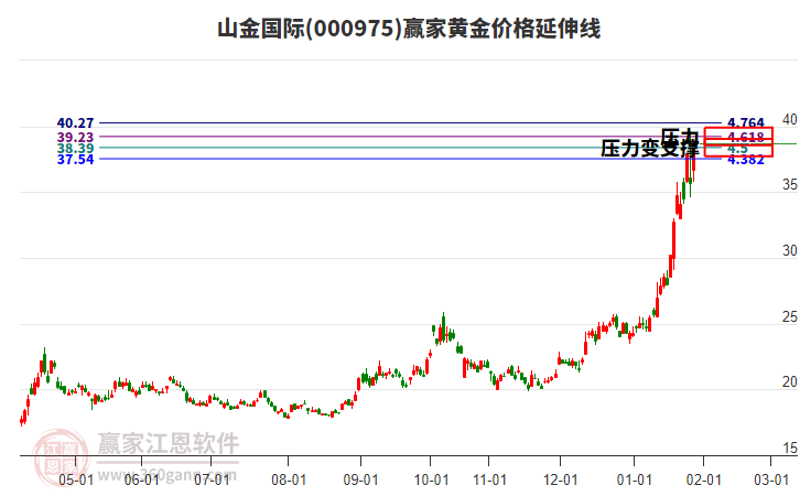 000975山金國(guó)際黃金價(jià)格延伸線工具