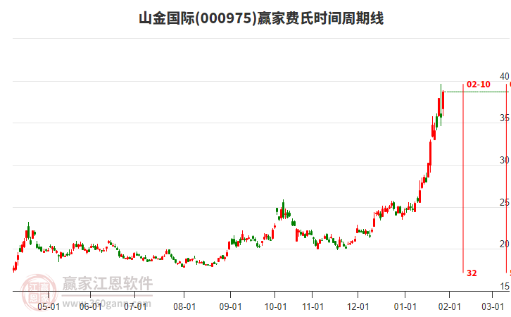 000975山金國(guó)際費(fèi)氏時(shí)間周期線工具