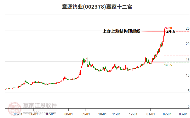 002378章源鎢業(yè)贏家十二宮工具