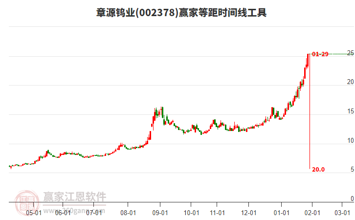 002378章源鎢業(yè)等距時間周期線工具