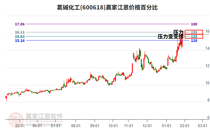 600618氯堿化工江恩價(jià)格百分比工具